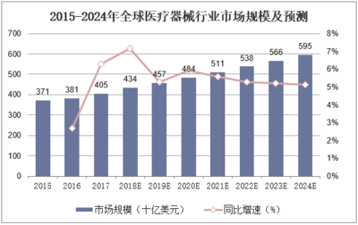 2018年我國醫(yī)療器械市場(chǎng)格局分析 高端技術(shù)產(chǎn)品開發(fā)仍處于弱勢(shì)
