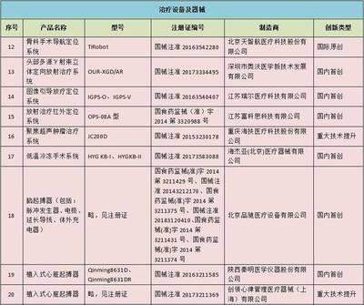 創(chuàng)新醫(yī)療器械產(chǎn)品目錄出爐！邁瑞憑什么大獲全勝？